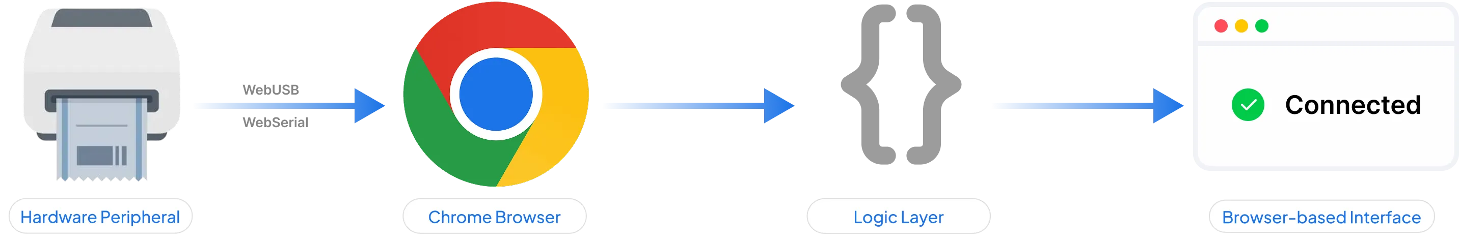 Device Architecture Diagram